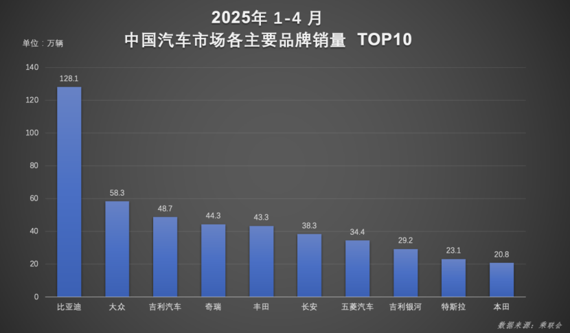 比亚迪汽车1-4月销量超128万辆,技术领先+全球破局双引擎