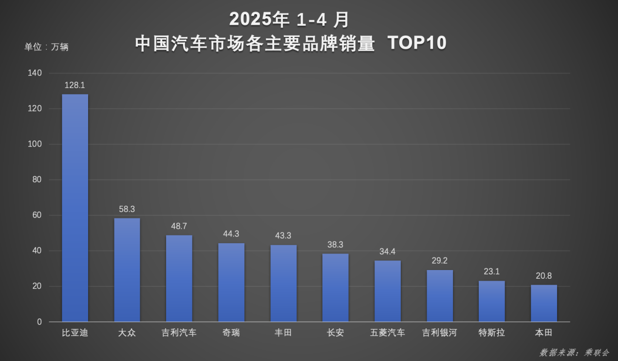 1-4月销量超128万台!比亚迪以硬核技术立足市场