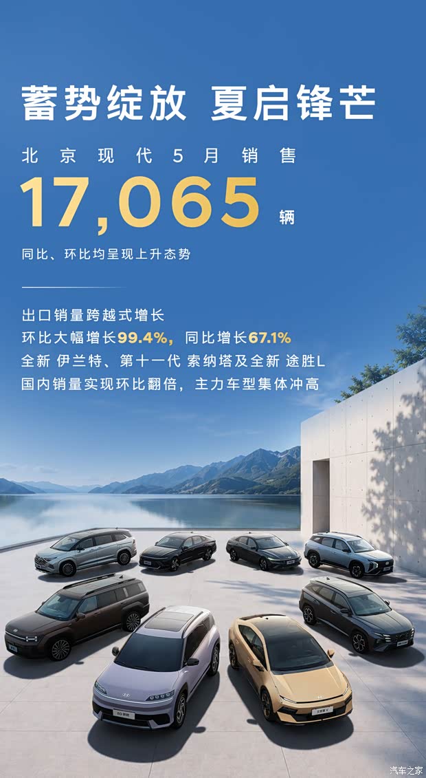 北京现代5月销量17065台 途胜L/伊兰特国内销量实现环比翻倍