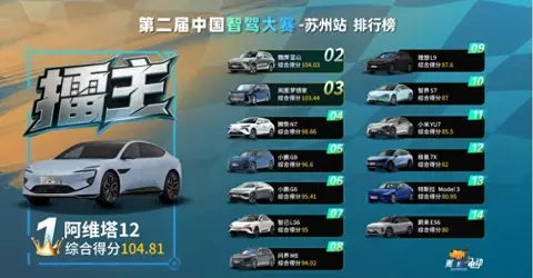苏州智驾大赛苏州站结束阿维塔蝉联榜首小米摆脱垫底魏牌拿到第二