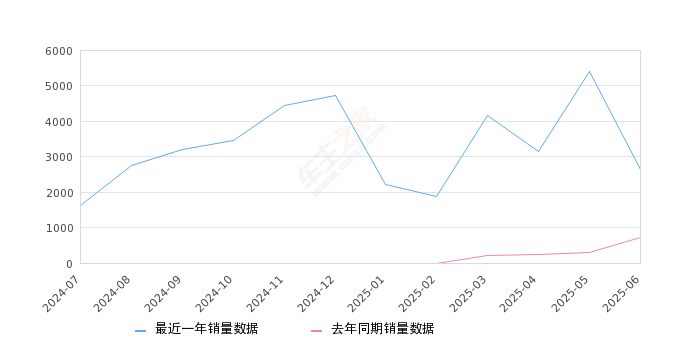 2025年6月份极狐 阿尔法S5销量2650台, 同比增长270.63%