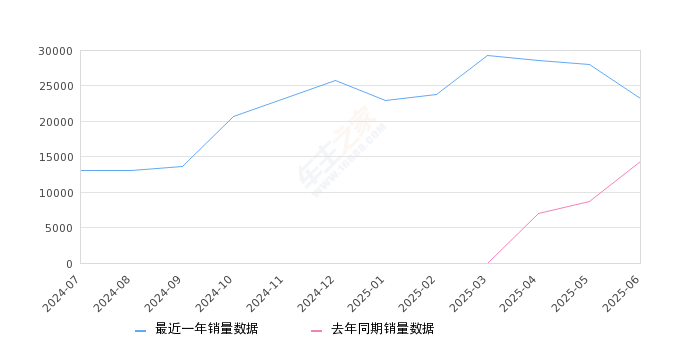 2025年6月份小米SU7销量23225台, 同比增长62.46%