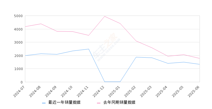 2025年6月份五菱佳辰销量1319台, 同比下降25.86%