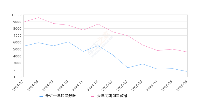 2025年6月份凌渡销量1757台, 同比下降61.48%