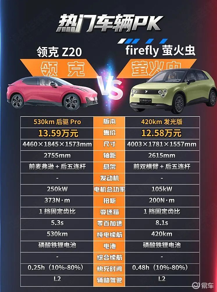 都为年轻人打造 领克Z20与蔚来萤火虫谁更有吸引力？