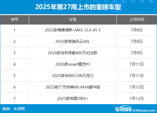 2025年第27周（7.7-7.13）上市新车汇总