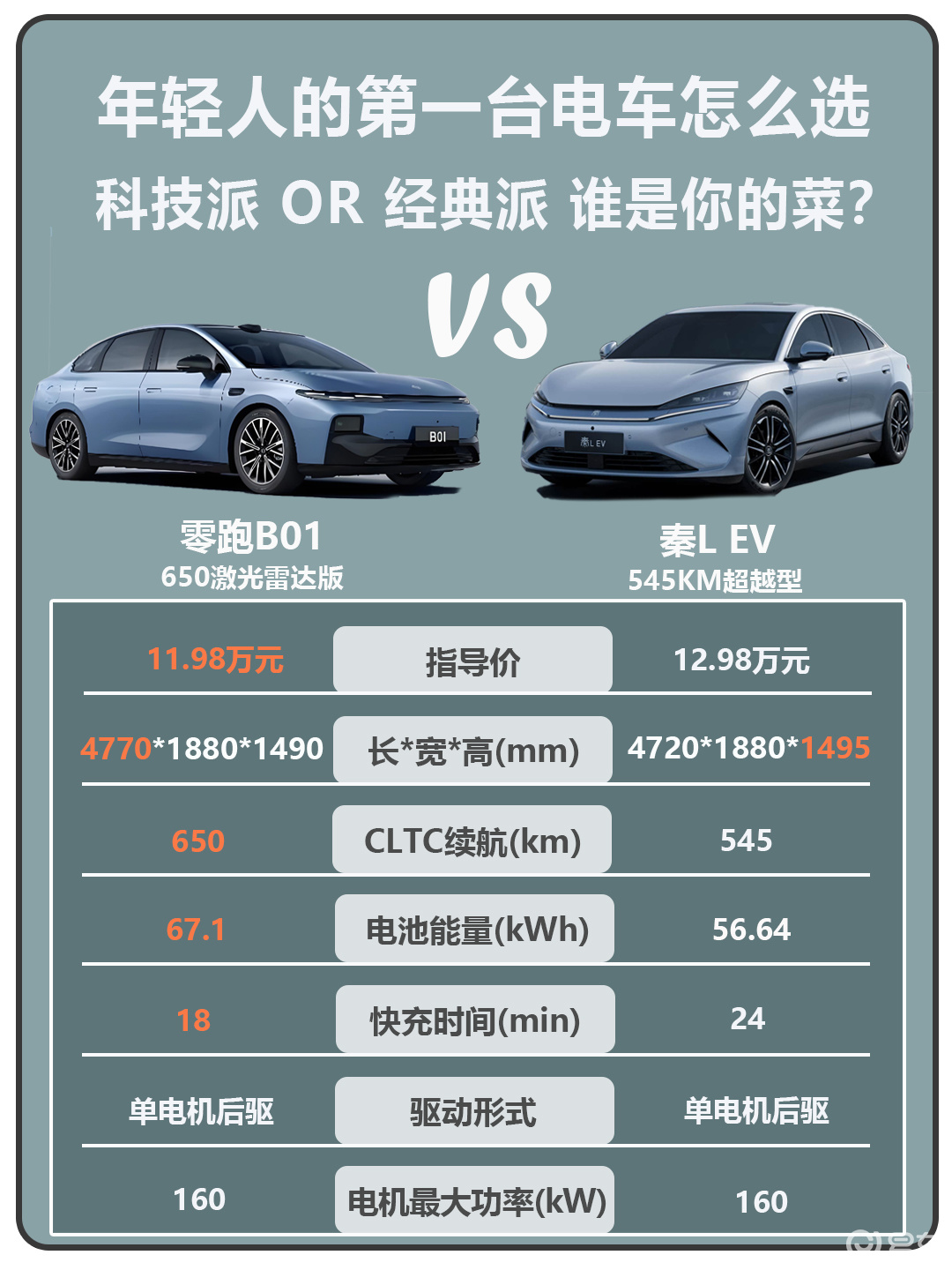 10万级电车PK：零跑B01 VS秦L EV