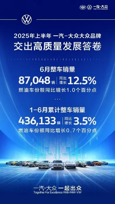 一汽-大众6月销量大涨，油电均热销，全新揽境、全新速腾L将上市