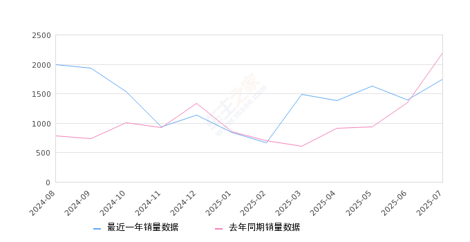 2025年7月份赛图斯销量1747台, 同比下降20.23%