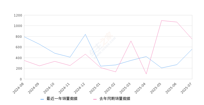 2025年7月份蔚来ET7销量564台, 同比下降24.7%