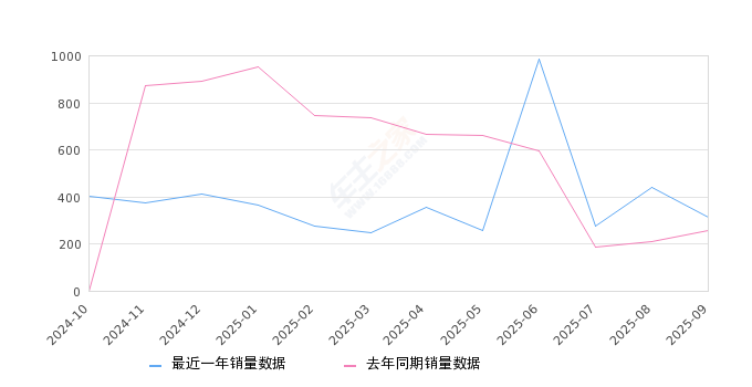 2025年9月份启辰大V销量312台, 同比增长20.93%