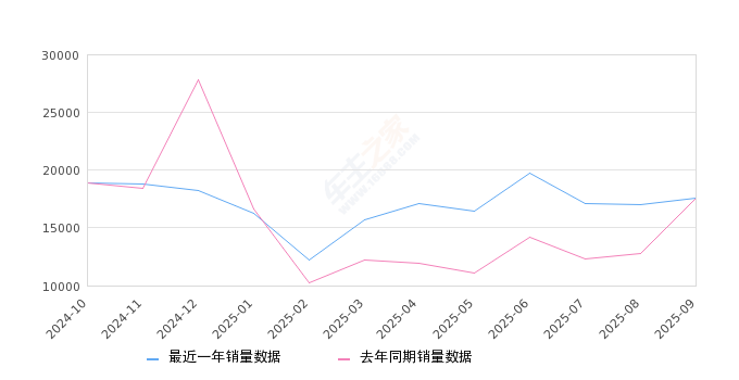 2025年9月份迈腾销量17613台, 同比增长0.03%