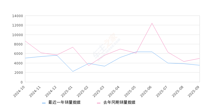 2025年9月份坦克300销量3519台, 同比下降29.7%