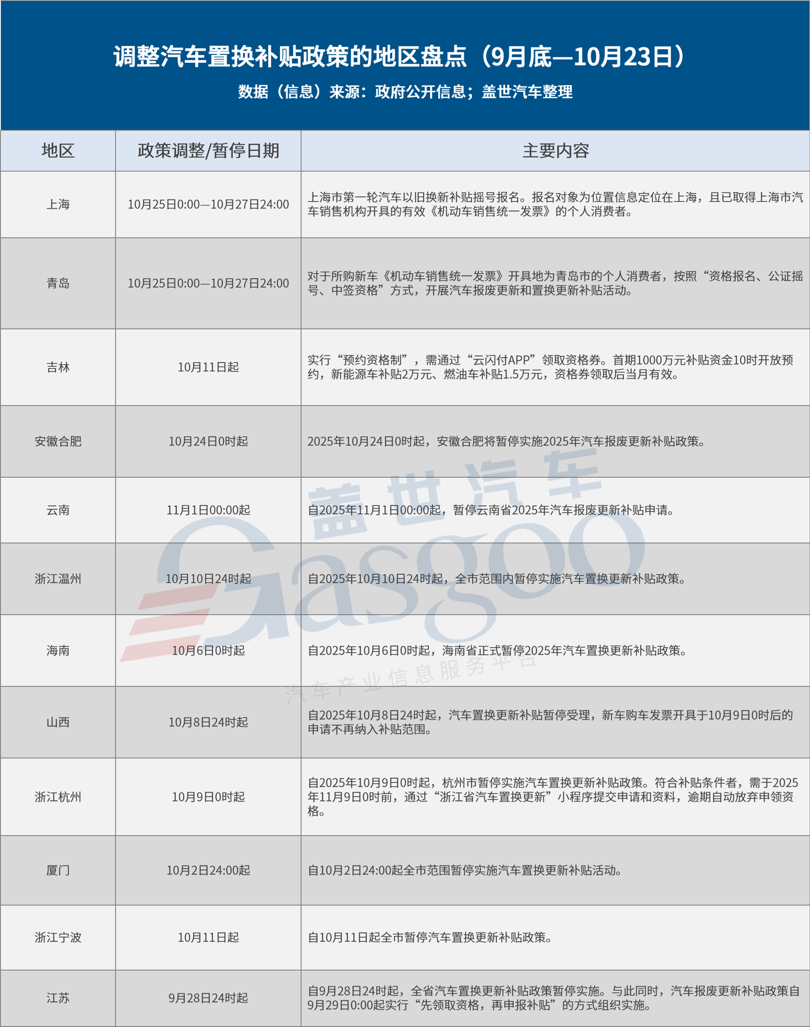 近期汽车补贴政策新动向：部分地区调整，近十地暂停补贴
